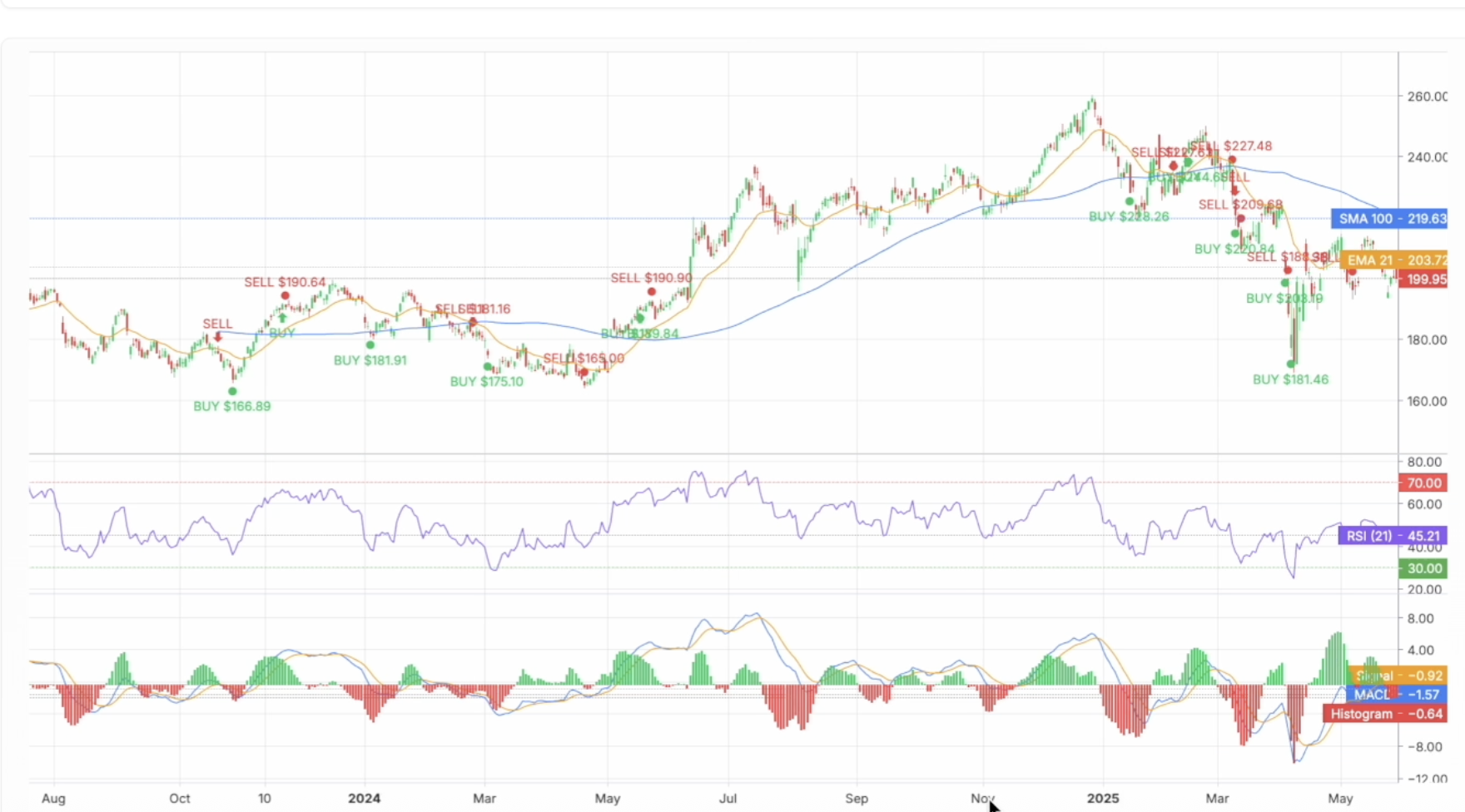 AlphaSage AI Chart Analysis with Indicators